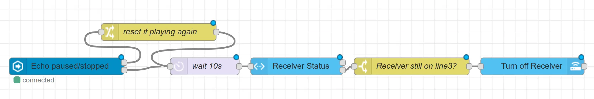 Node-RED flow where "Echo paused/stopped" feeds into a "wait 10s" delay node, which loops back via a "reset if playing again" node, then continues to "Receiver Status", a "Receiver still on line3?" switch, and finally "Turn off Receiver"