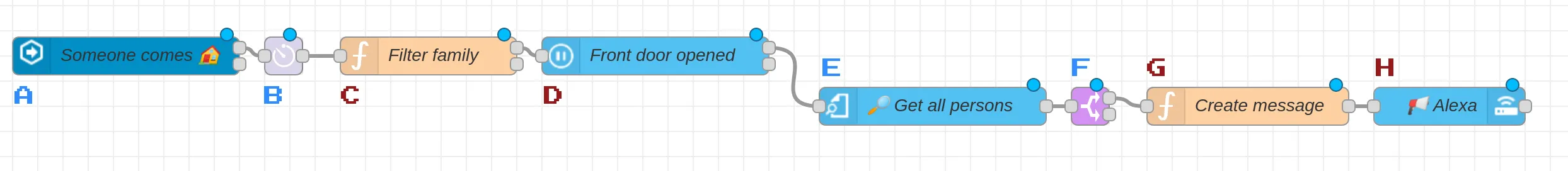 A Node-RED flow consisting of eight connected nodes labeled A through H: A) "Someone comes" trigger node, B) a delay/rate-limit node, C) "Filter family" function node, D) "Front door opened" gate node, E) "Get all persons" action node, F) a join/merge node, G) "Create message" function node, and H) "Alexa" output node. Nodes A–D are on the top row and connect into nodes E–H on a lower row.