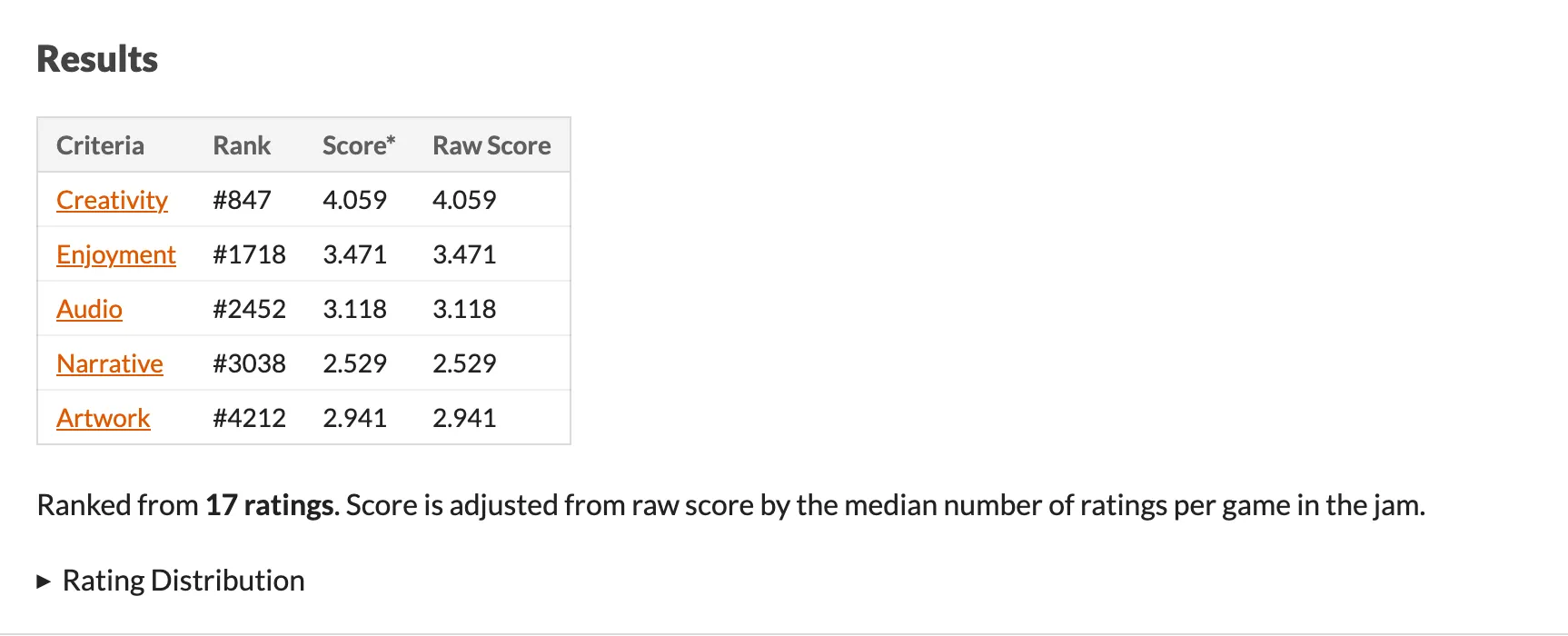 GMTK Game Jam 2025 results table on itch.io for Paternoster: Creativity #847 (4.059), Enjoyment #1718 (3.471), Audio #2452 (3.118), Narrative #3038 (2.529), Artwork #4212 (2.941). Ranked from 17 ratings.
