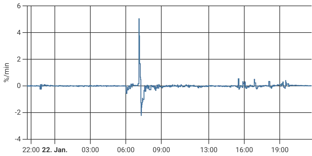 Diagram of the humidity change rate