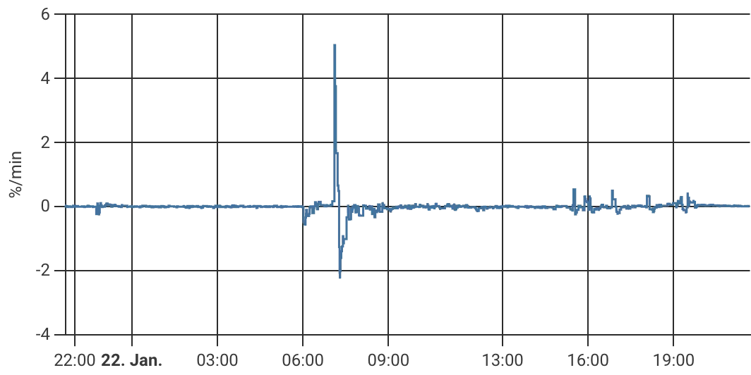 Line chart showing bathroom humidity change rate in percent per minute over a 24-hour period on January 22. The chart is flat near zero for most of the day, with a sharp spike reaching +5 %/min around 07 followed immediately by a dip to about -2.5 %/min, representing a shower event. Smaller fluctuations appear around 16 and 19.