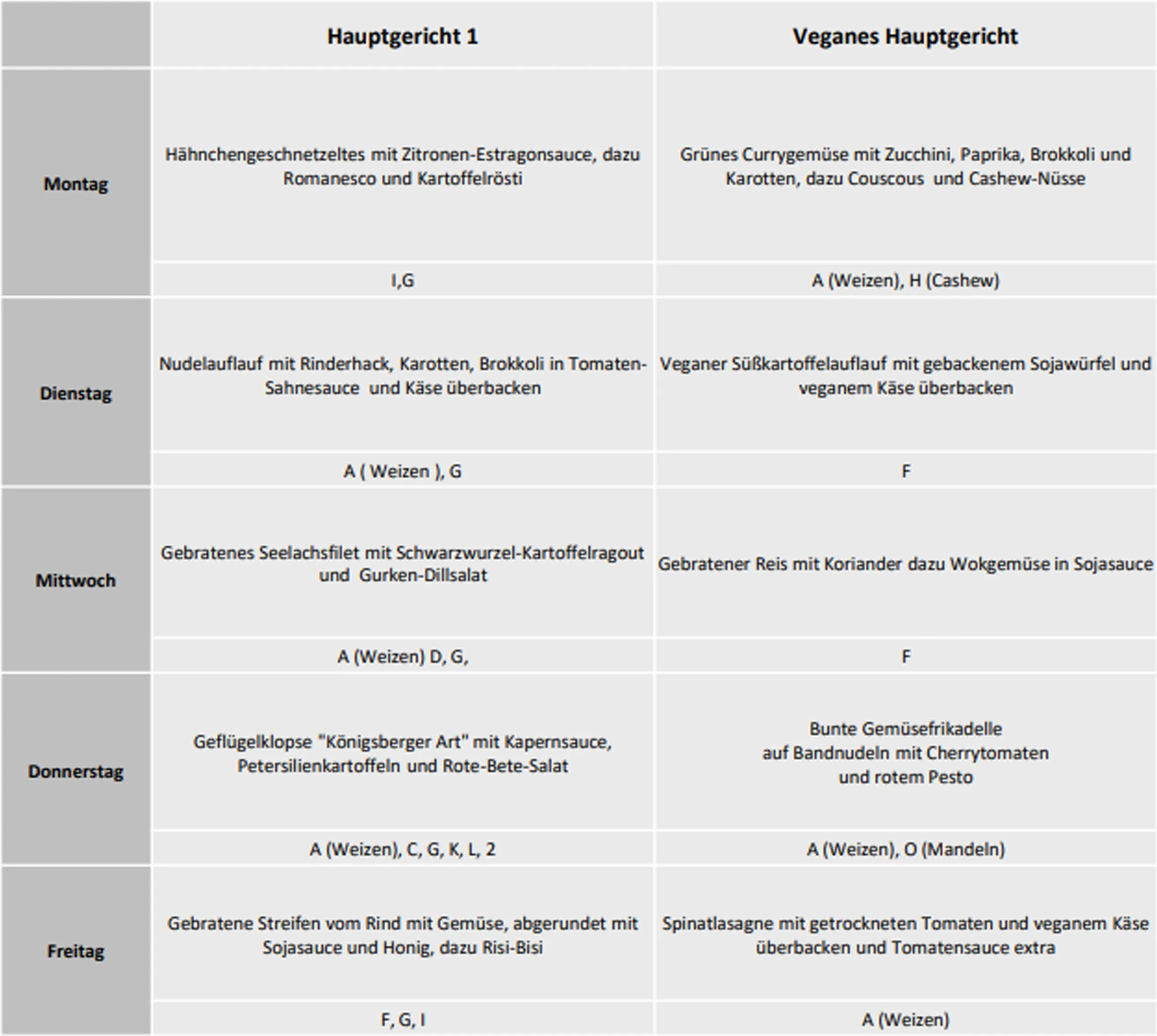 The meal plan table after cropping: white background with the two-column, five-row grid of German meal names and allergen codes, with the surrounding white border removed