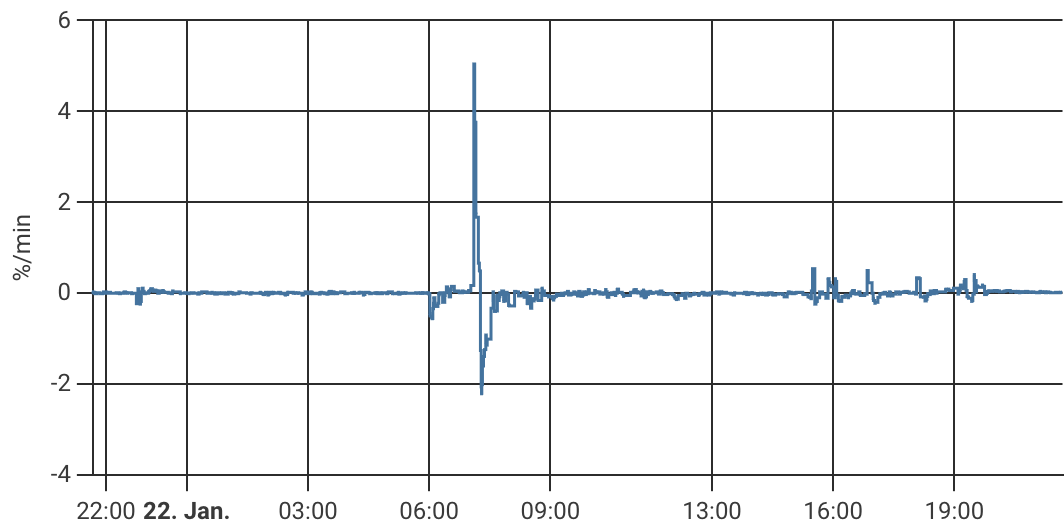 Diagram of the humidity change rate