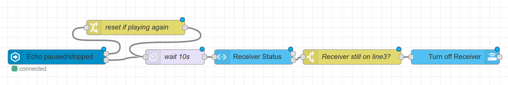 Node-RED flow for Automation #2